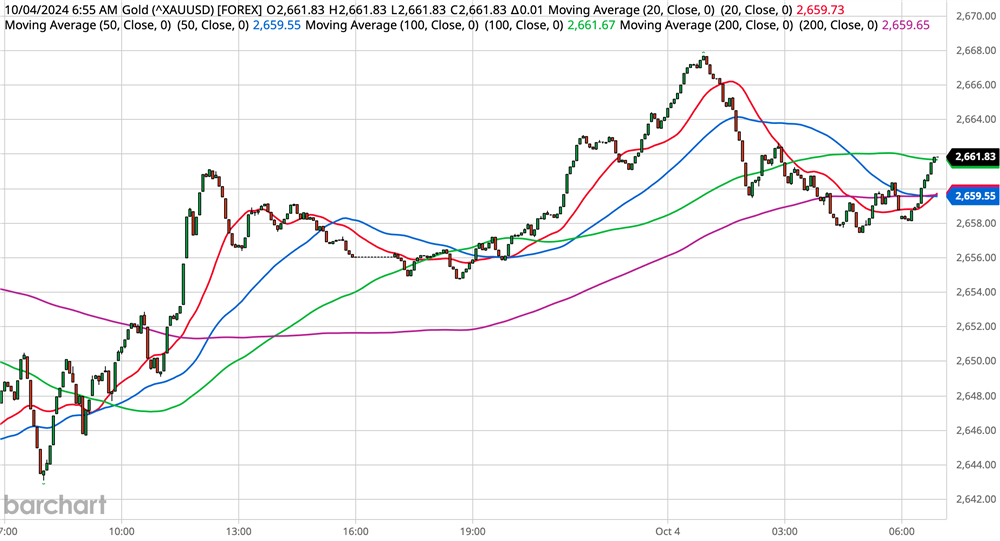 Gold Chart